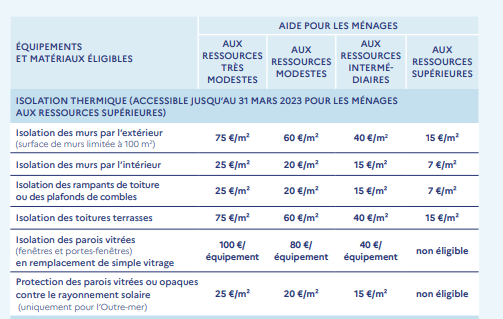 Tableau des primes pour les ménages selon le type de travaux et de catégories de ménages