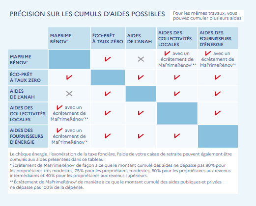 Tableau sur les cumuls d'aides possibles