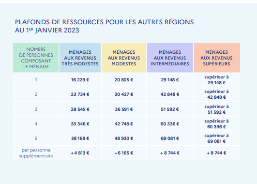 Tableau des plafonds de ressources pour aides en 2023
